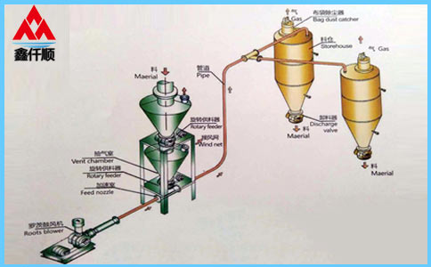  稀相中、低壓羅茨風機