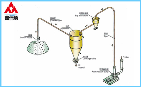 稀相中、低壓羅茨風機真